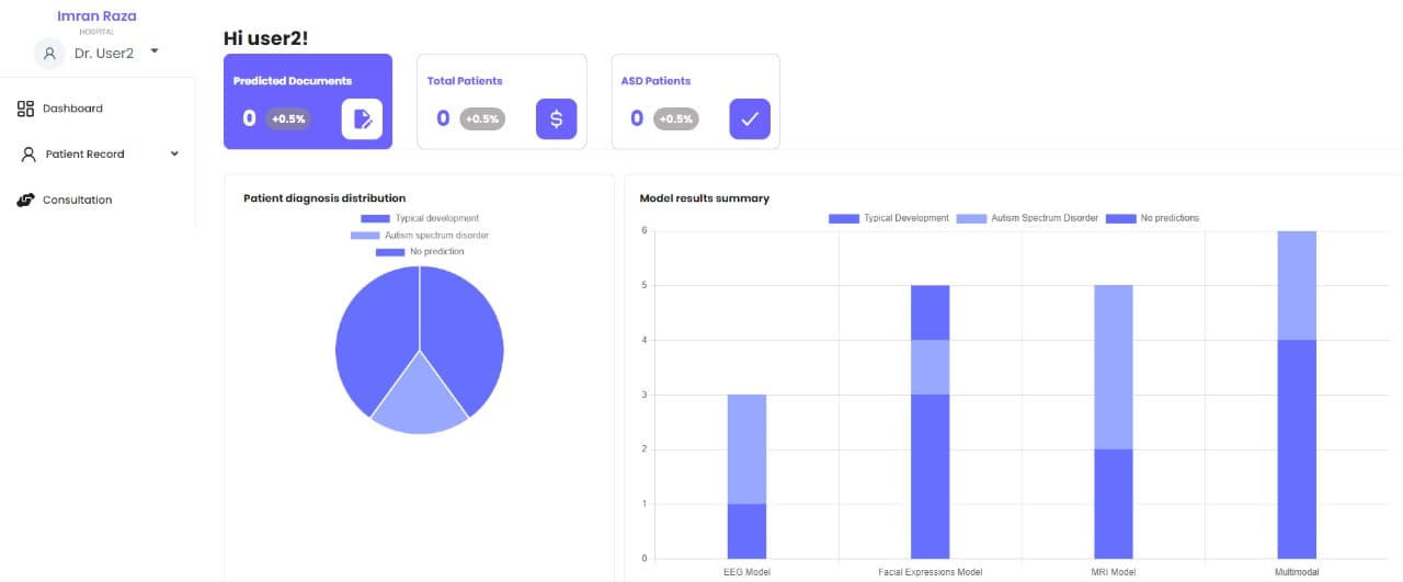 Early ASD Detection using Multimodal Data